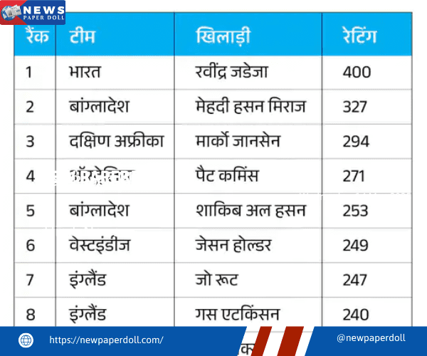 जडेजा नंबर-1 टेस्ट ऑलराउंडर: 1151 दिन टॉप पर, 400 रेटिंग